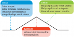 Gambar 2.2 Diagram Alur Teks Naratif