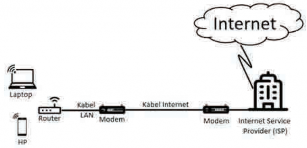 Penjelasan Wifi Atau Wireless Fidelity, Informatika Kelas 10 Kurikulum ...