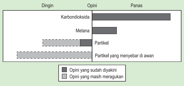 Gambar berikut menunjukkan kontributor utama penyebab perubahan suhu di atmosfer.