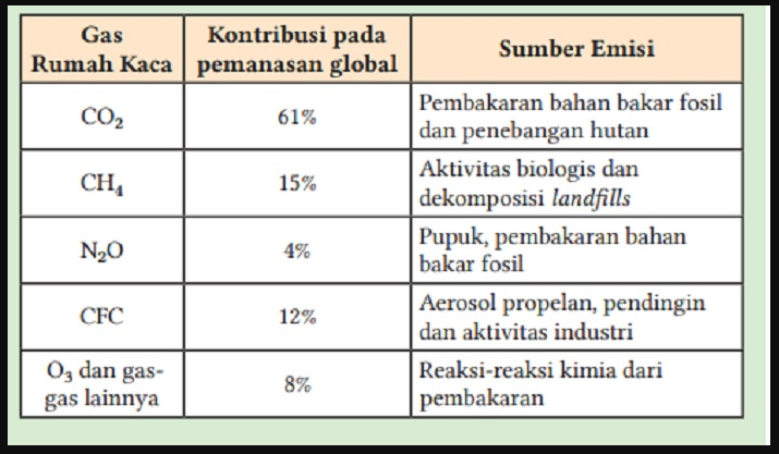 Tabel 2. Kontribusi Gas Rumah Kaca terhadap Pemanasan Global
