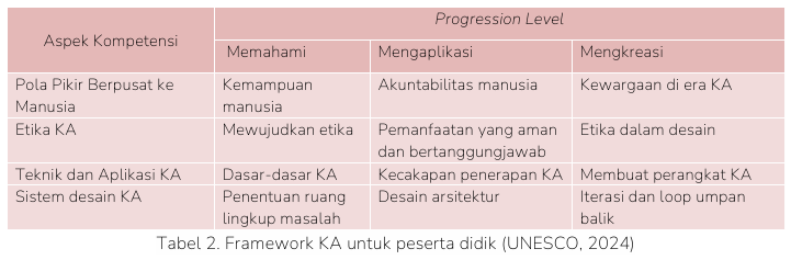  Framework KA untuk peserta didik