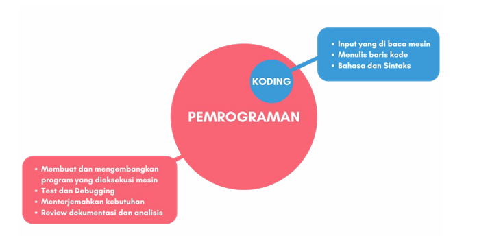 Relasi antara Koding dan Pemrograman 